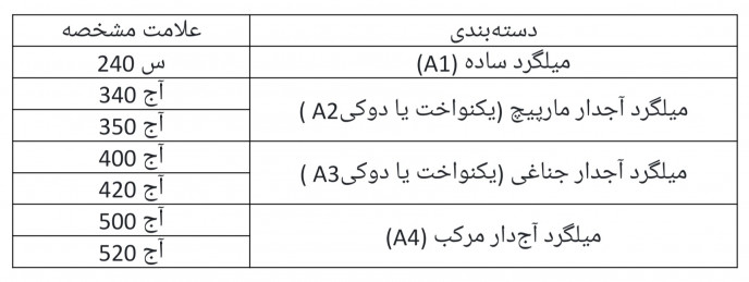 1645004780620cc7ecd46c3 main مهمترین مشخصات میلگرد زاگرس + جدول وزن میلگرد زاگرس
