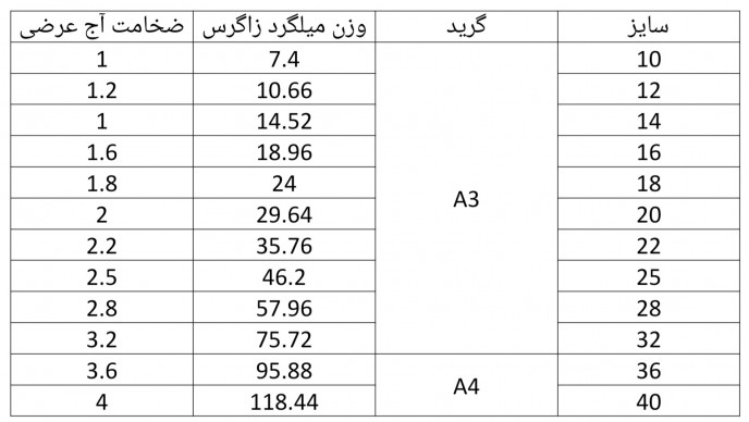 1645005245620cc9bd6cd34 main مهمترین مشخصات میلگرد زاگرس + جدول وزن میلگرد زاگرس