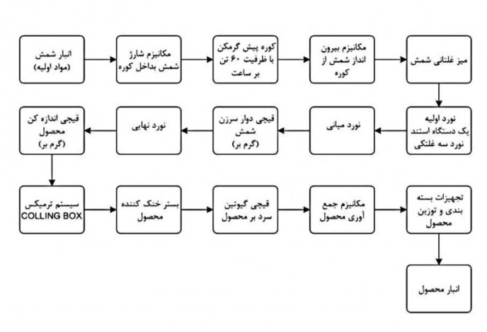 1645005272620cc9d8a5acb main مهمترین مشخصات میلگرد زاگرس + جدول وزن میلگرد زاگرس
