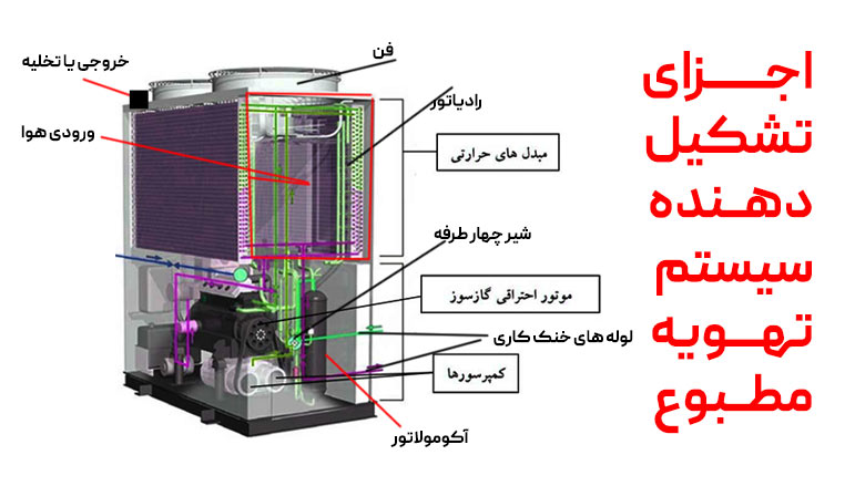 اجزای سیستم تهویه مطبوع اجزای سیستم تهویه مطبوع