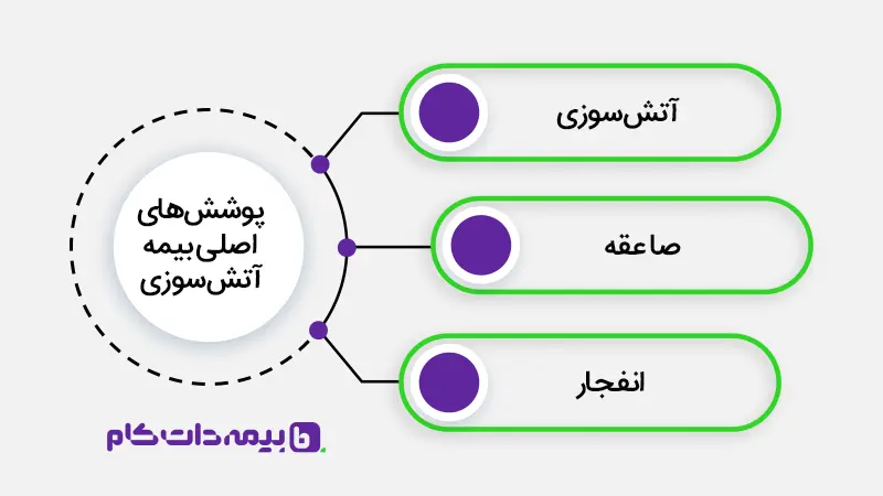 خرید بیمه آتش سوزی خرید بیمه آتش سوزی