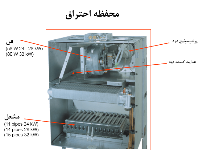 محفظه احتراق معرفی قطعات پکیج دیواری: راهنمای جامع برای آشنایی بیشتر