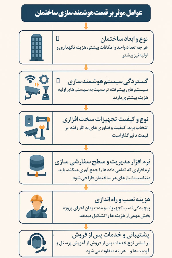 3f5b9db3 37ec 4cbb a3ba 2d8d04e1f746 عوامل موثر بر قیمت هوشمند سازی