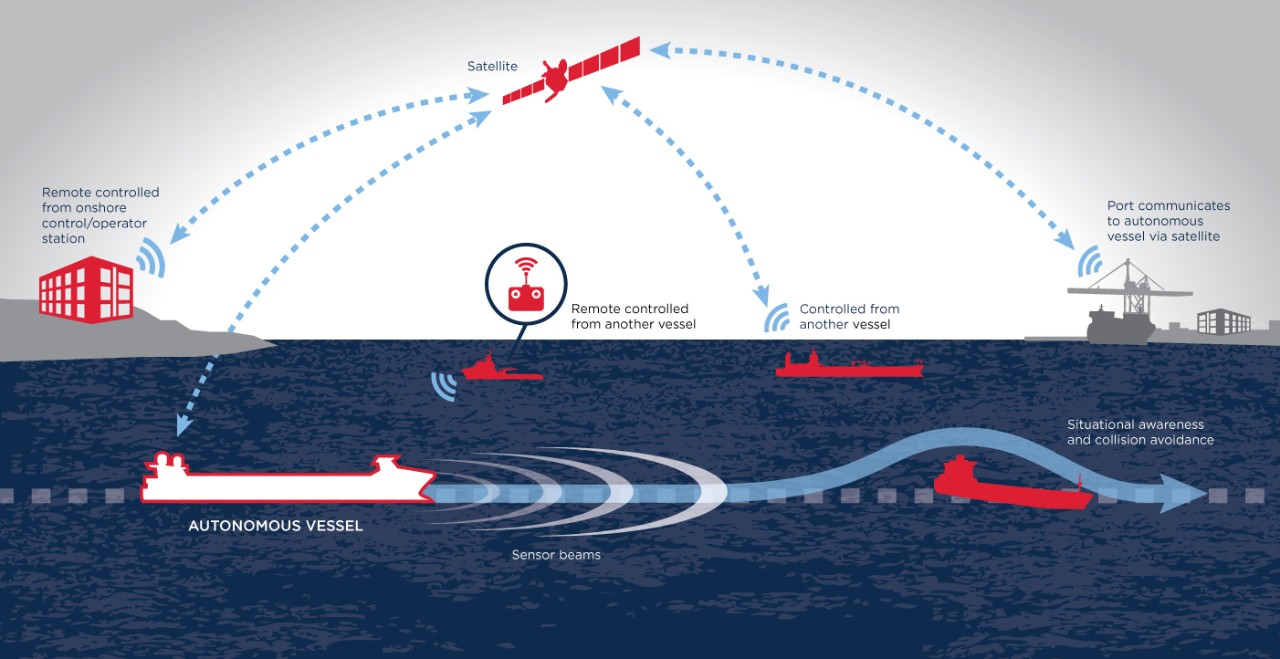 Maritime Autonomous Surface Ships – MASS Maritime Autonomous Surface Ships – MASS