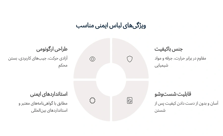 187b6a54 79af 4116 a674 aa1b4c28c49e ویژگی_های لباس ایمنی مناسب