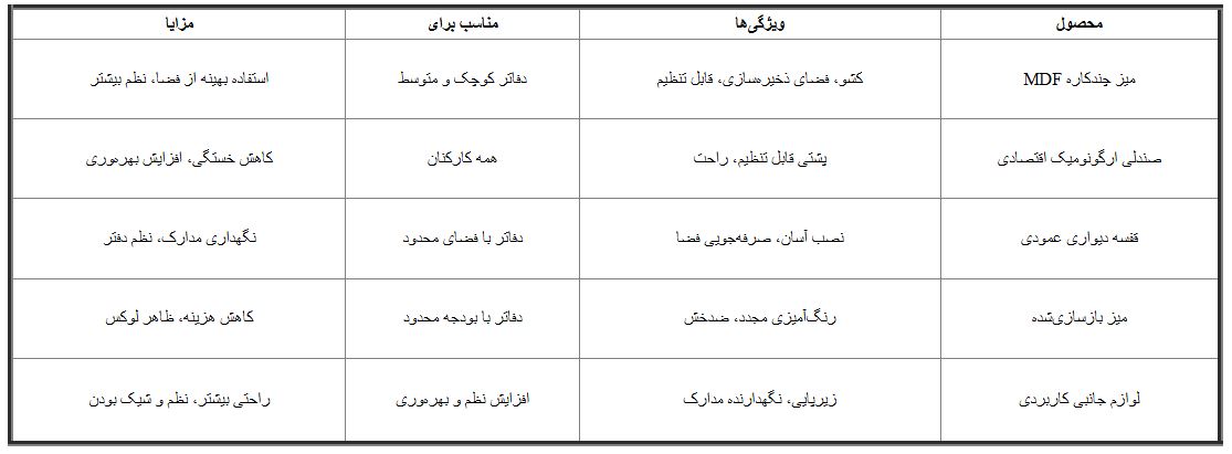 جدول مقایسه محصولات اقتصادی مبلمان اداری حسنی جدول مقایسه محصولات اقتصادی مبلمان اداری حسنی