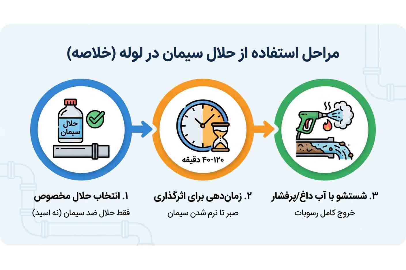 e091e4bf 160d 4143 8bf5 af9cf571059e استفاده از حلال سیمان در لوله فاضلاب (مخصوص گرفتگی نیمه سفت)